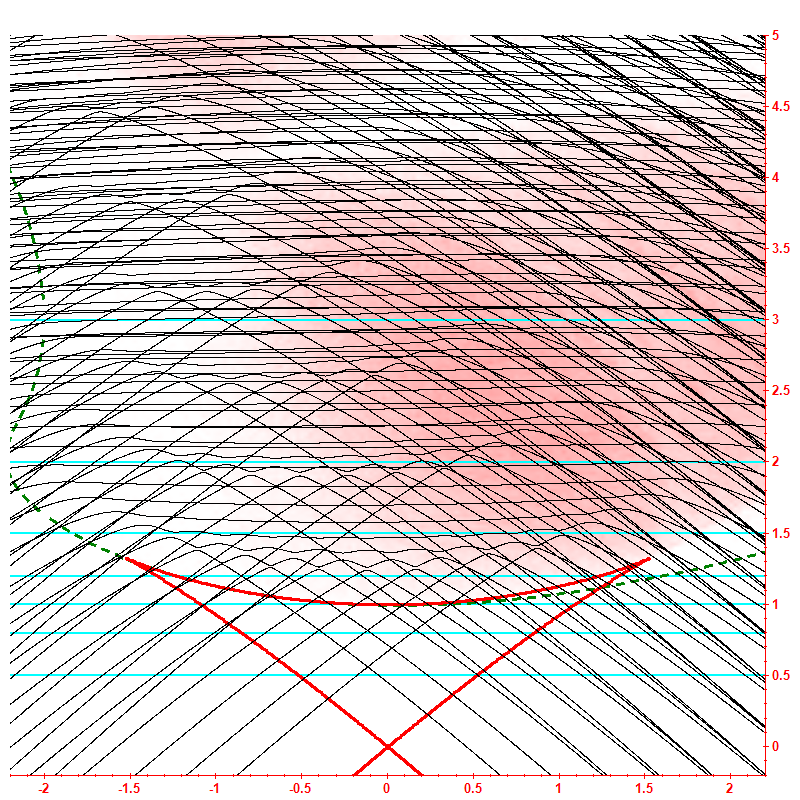 Level dynamics hbar=0.1